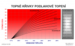 Topné křivky podlahové topení