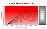 Topné křivky radiátory