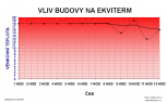 Vliv budovy na odstavení topení