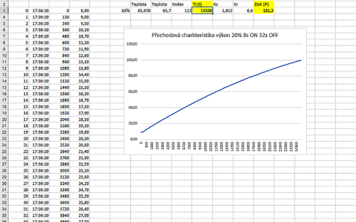 20% výkon + Parametry PI