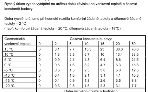 Rychlý útlum RVS