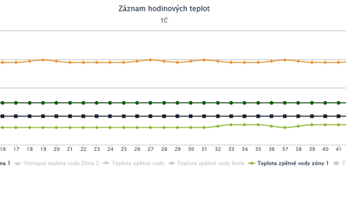 Čerpadlo plynového kotle na minimum a čerpadlo TČ také na minimum