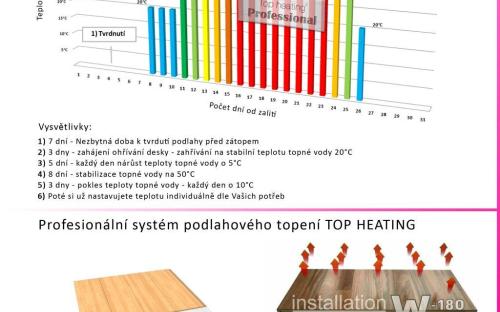 Vysoušení podlahy